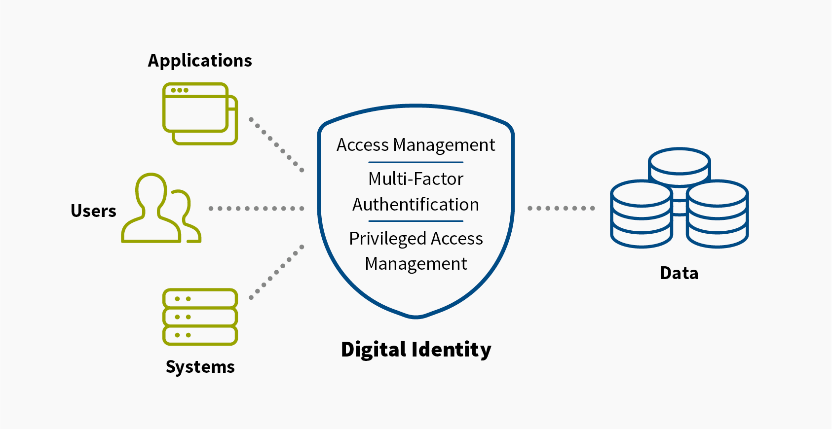 identity security