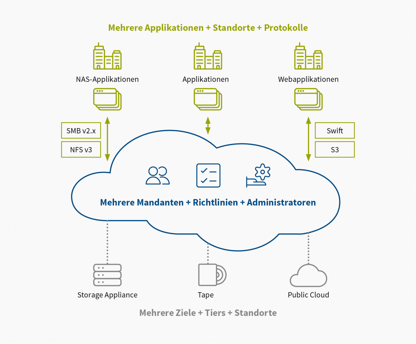 object storage